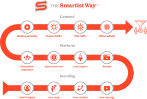 The Smartist Way™ Framework