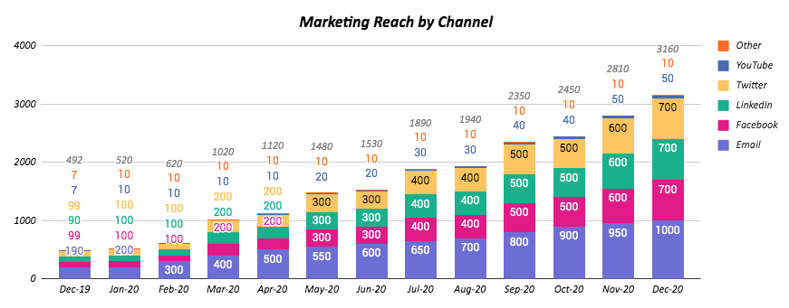 reach by channel chart